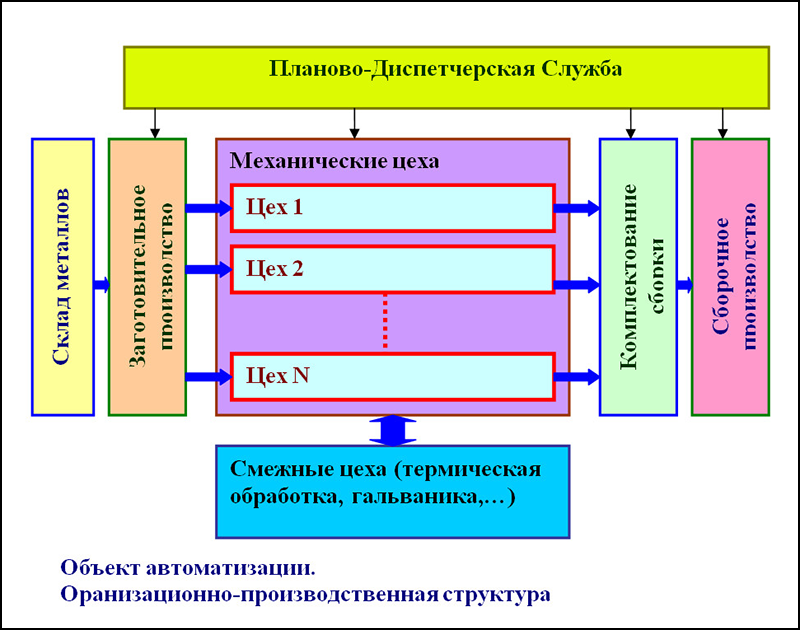 Технологический процесс моторного завода